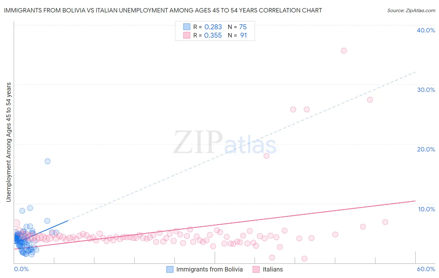 Immigrants from Bolivia vs Italian Unemployment Among Ages 45 to 54 years