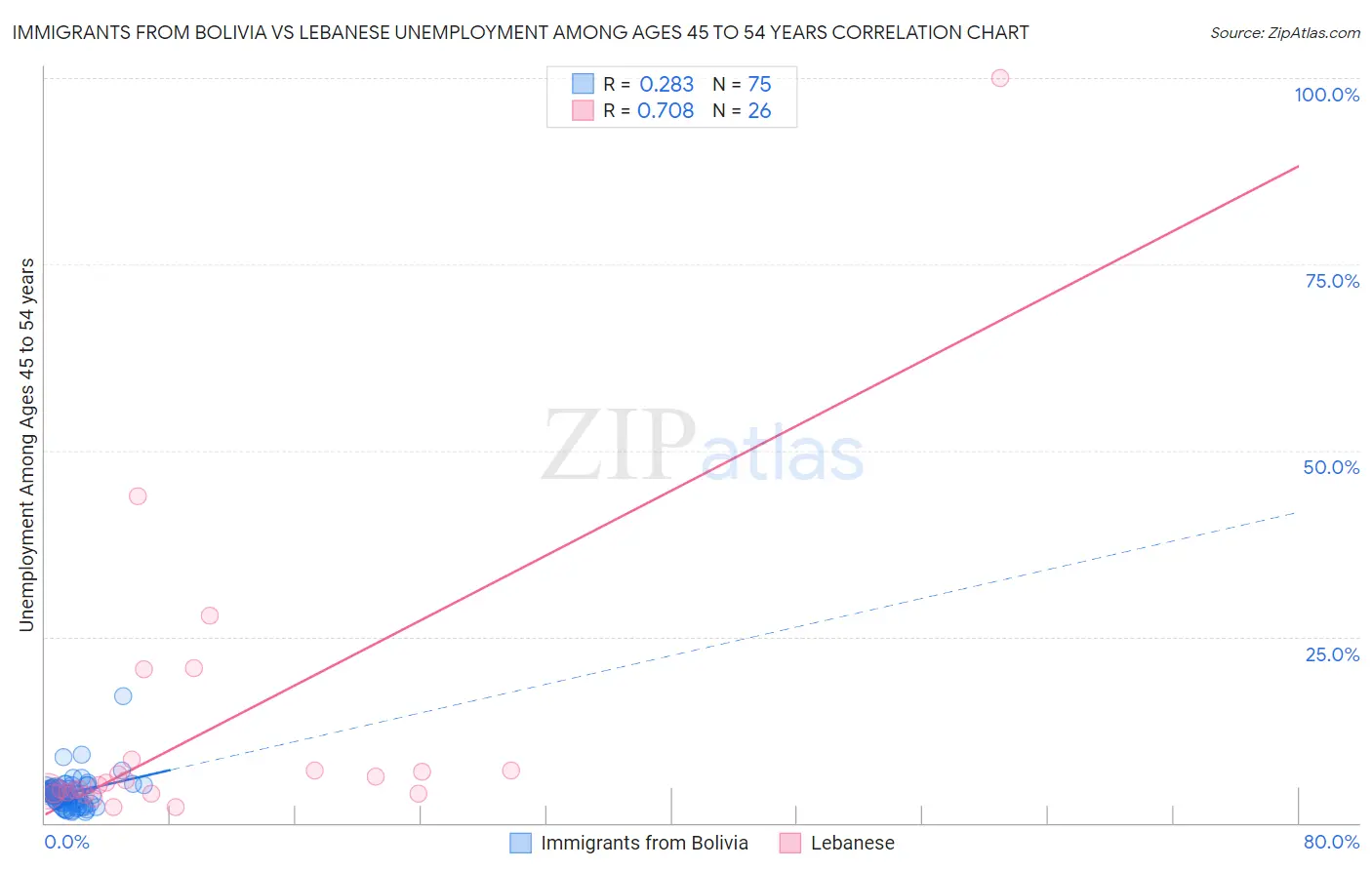 Immigrants from Bolivia vs Lebanese Unemployment Among Ages 45 to 54 years