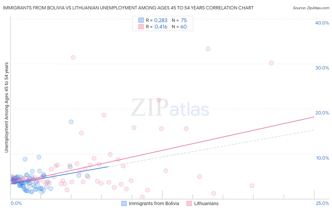 Immigrants from Bolivia vs Lithuanian Unemployment Among Ages 45 to 54 years