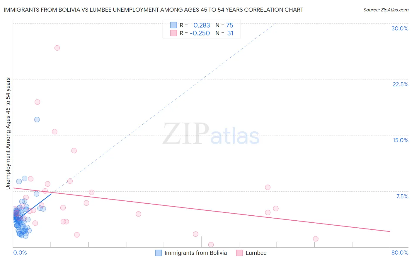 Immigrants from Bolivia vs Lumbee Unemployment Among Ages 45 to 54 years