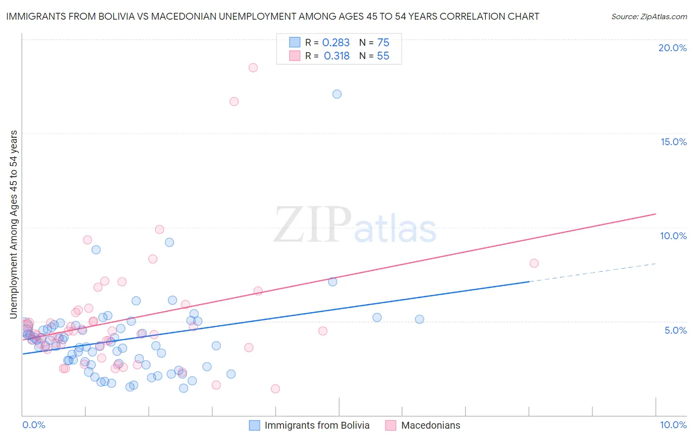Immigrants from Bolivia vs Macedonian Unemployment Among Ages 45 to 54 years