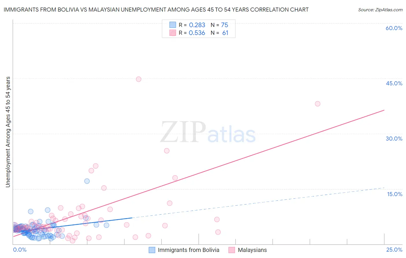 Immigrants from Bolivia vs Malaysian Unemployment Among Ages 45 to 54 years