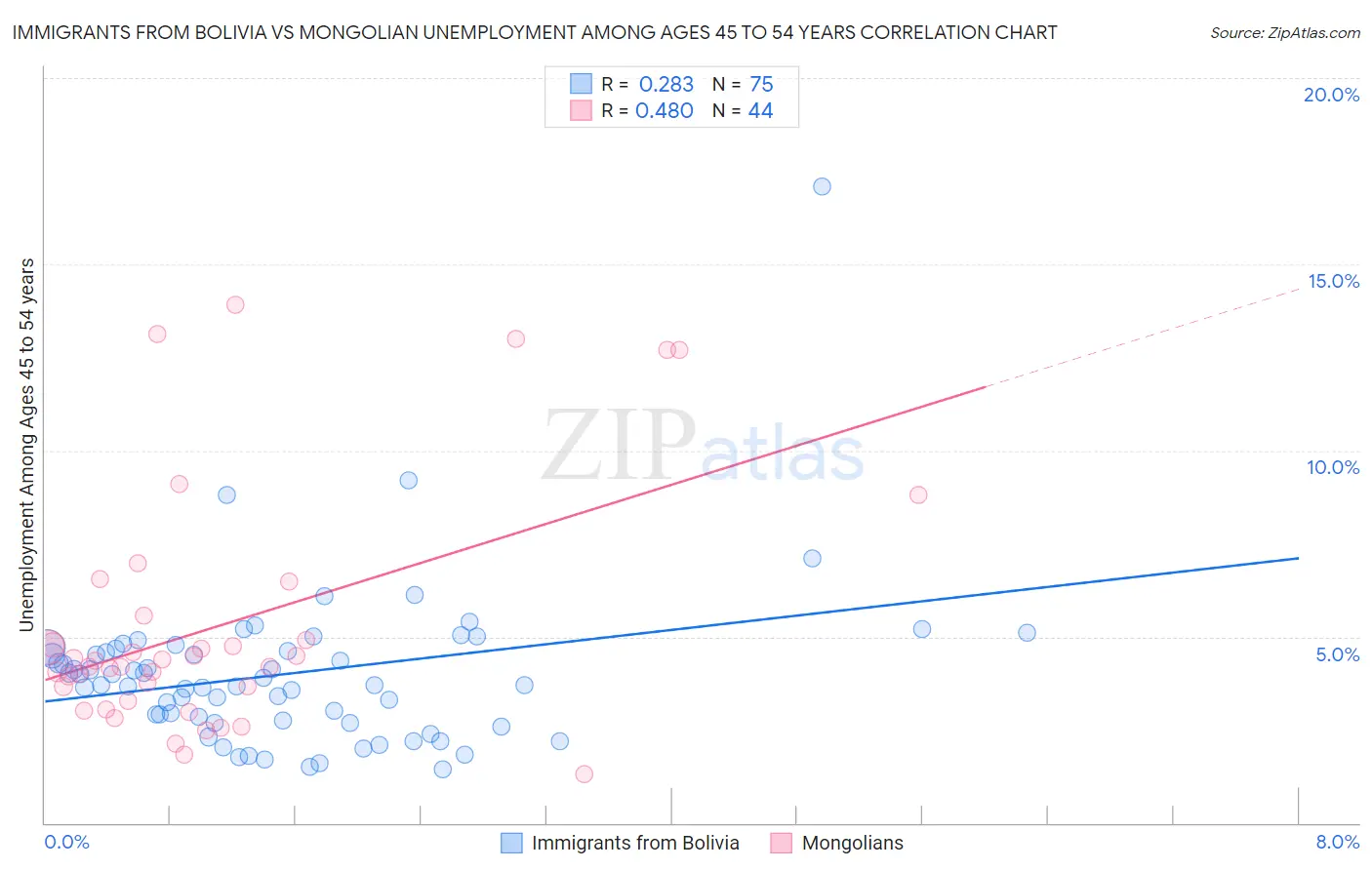 Immigrants from Bolivia vs Mongolian Unemployment Among Ages 45 to 54 years