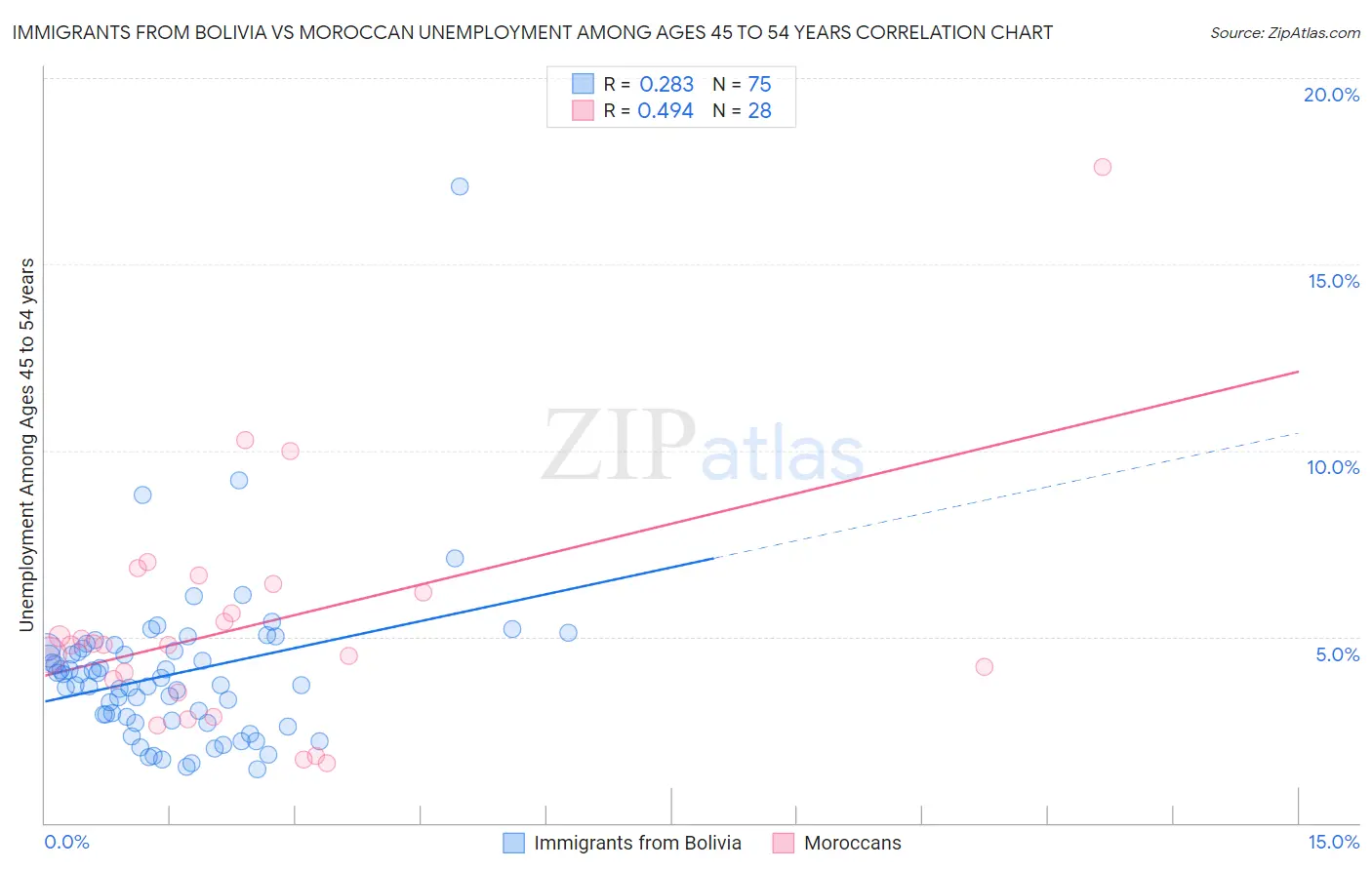 Immigrants from Bolivia vs Moroccan Unemployment Among Ages 45 to 54 years