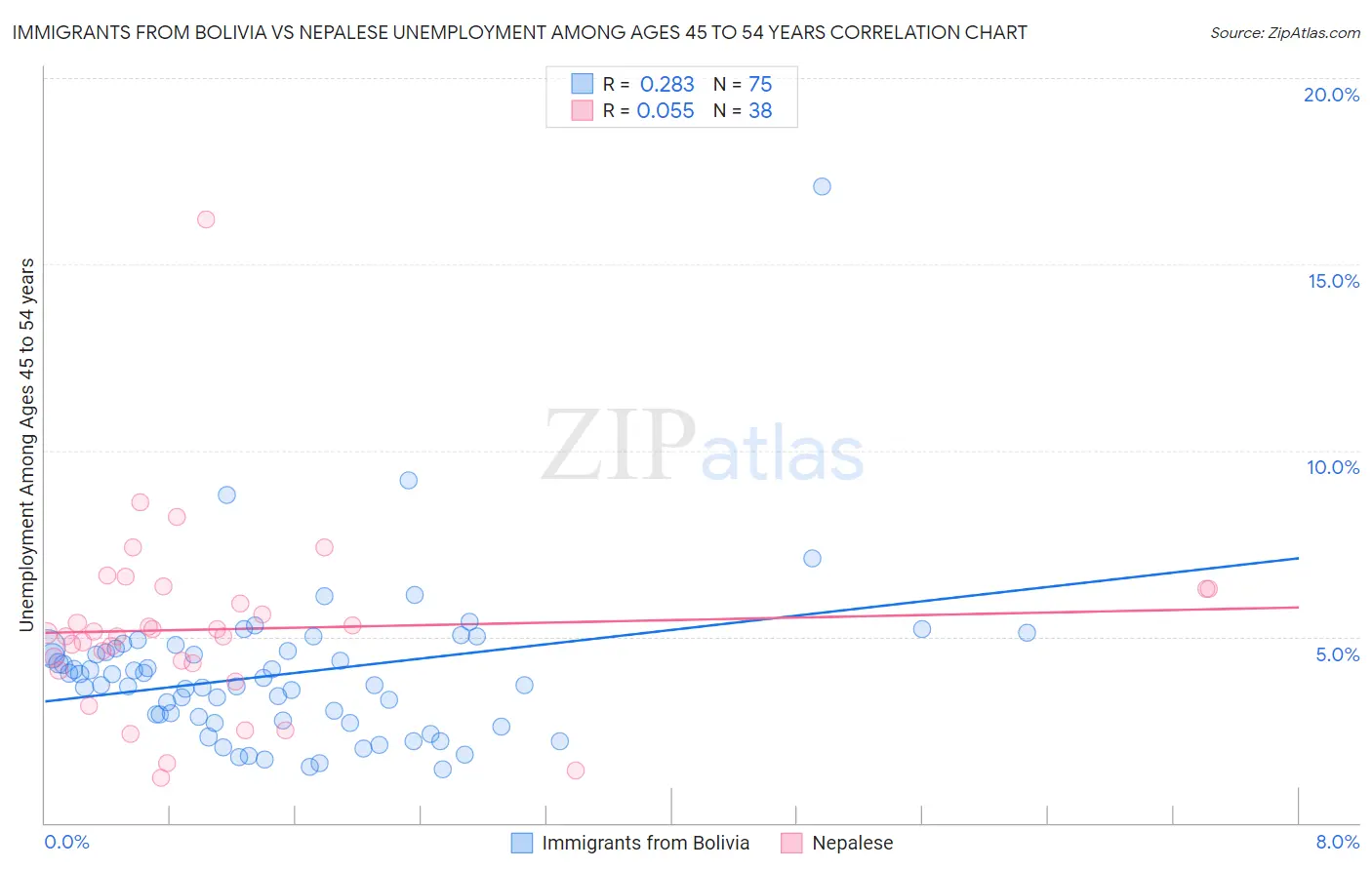 Immigrants from Bolivia vs Nepalese Unemployment Among Ages 45 to 54 years