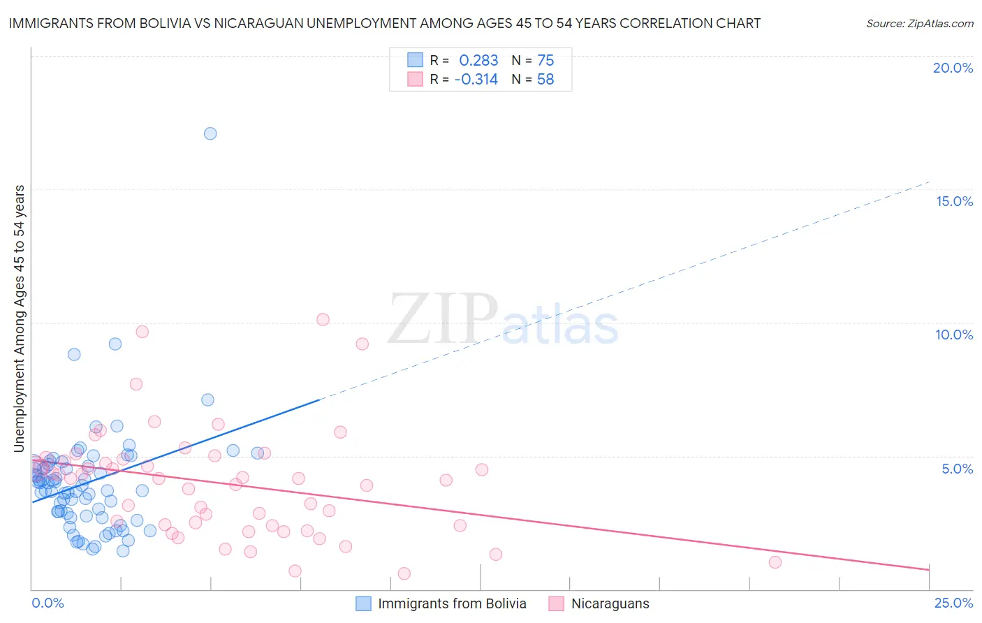 Immigrants from Bolivia vs Nicaraguan Unemployment Among Ages 45 to 54 years