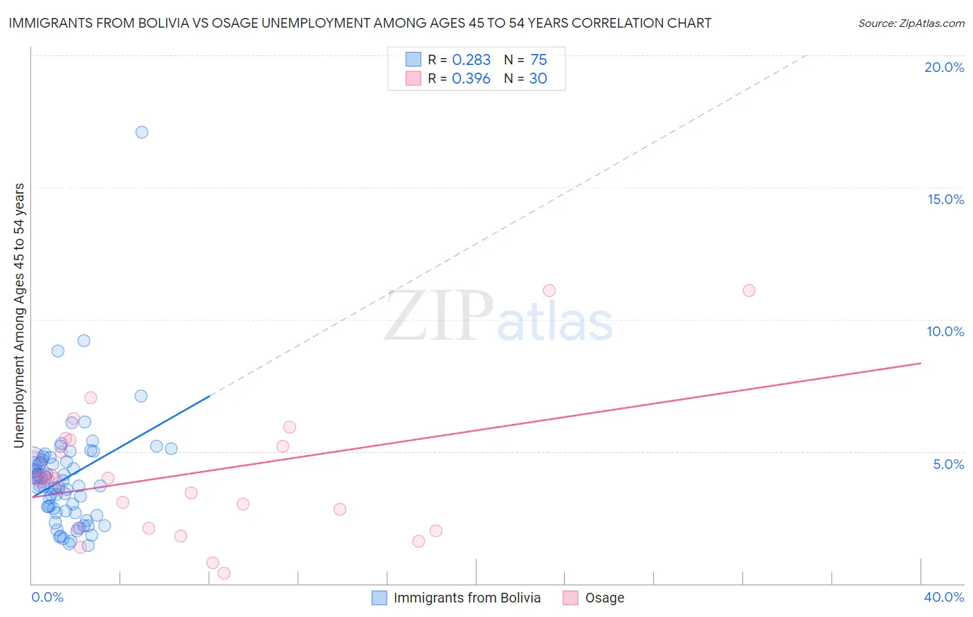 Immigrants from Bolivia vs Osage Unemployment Among Ages 45 to 54 years