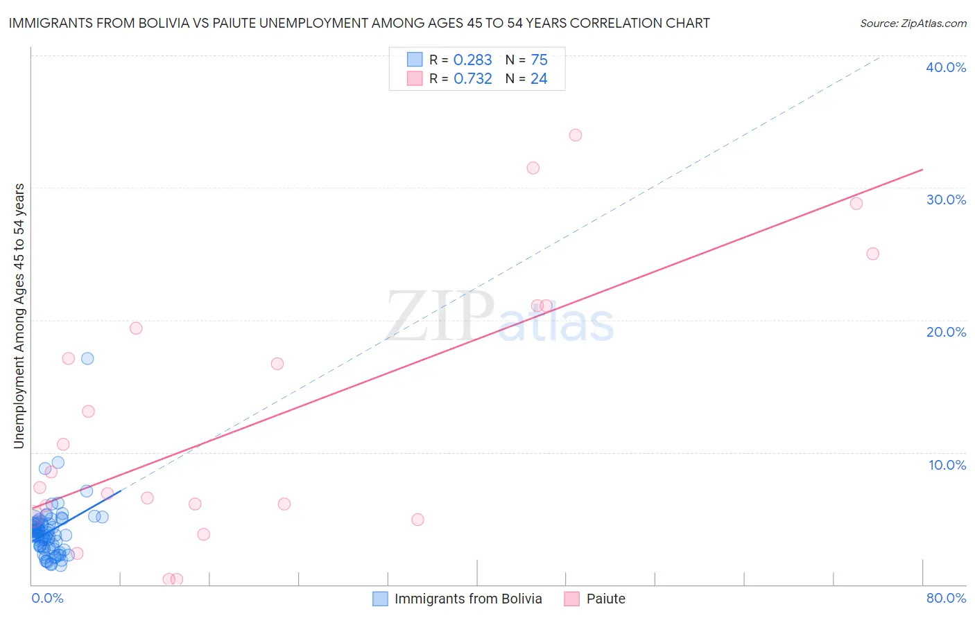 Immigrants from Bolivia vs Paiute Unemployment Among Ages 45 to 54 years
