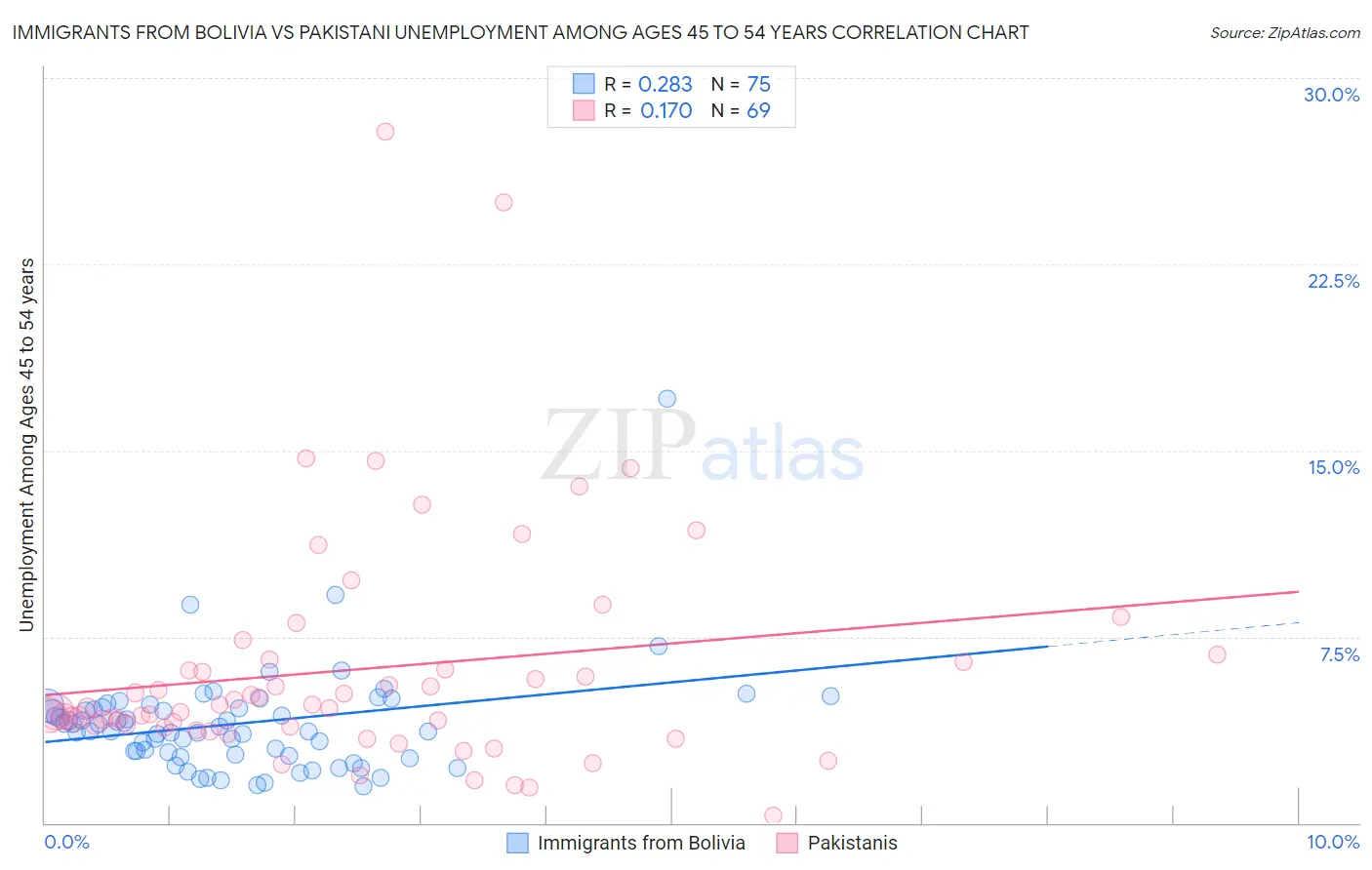 Immigrants from Bolivia vs Pakistani Unemployment Among Ages 45 to 54 years