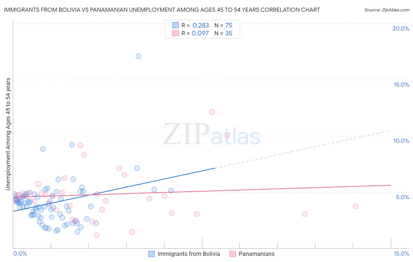 Immigrants from Bolivia vs Panamanian Unemployment Among Ages 45 to 54 years