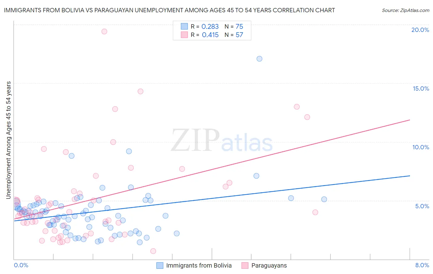 Immigrants from Bolivia vs Paraguayan Unemployment Among Ages 45 to 54 years