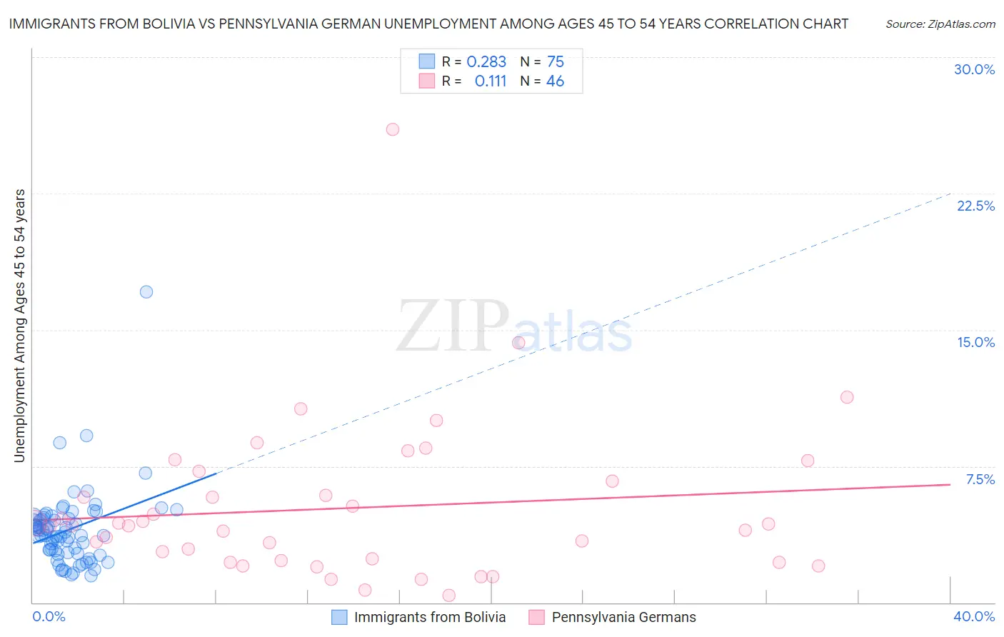 Immigrants from Bolivia vs Pennsylvania German Unemployment Among Ages 45 to 54 years