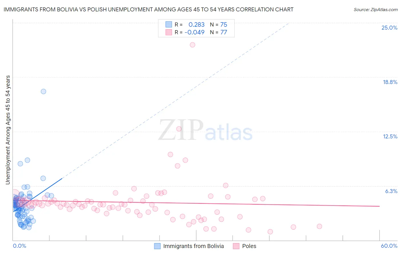 Immigrants from Bolivia vs Polish Unemployment Among Ages 45 to 54 years