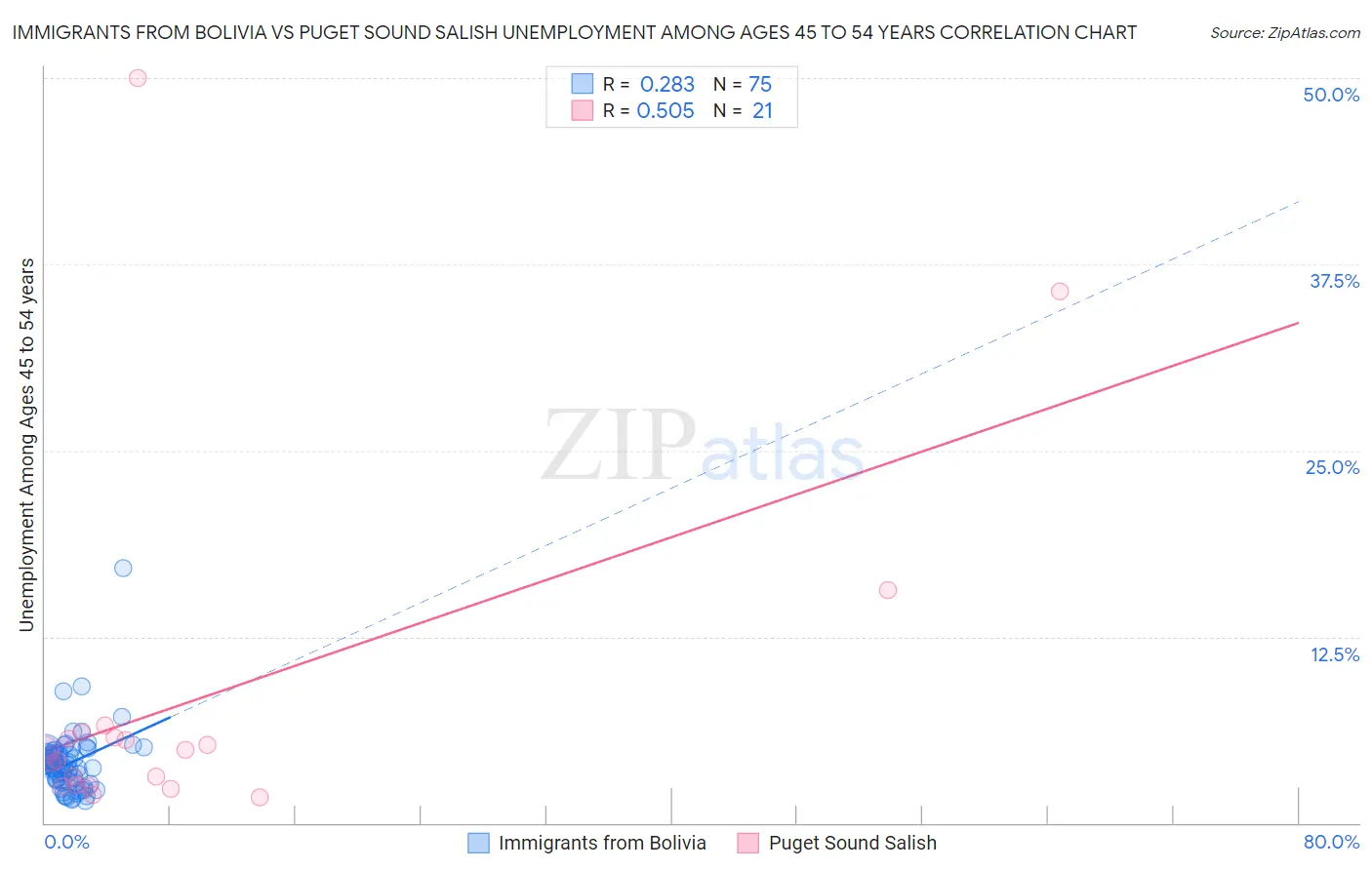 Immigrants from Bolivia vs Puget Sound Salish Unemployment Among Ages 45 to 54 years