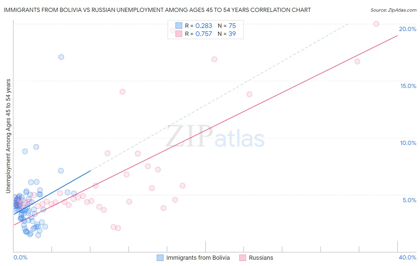 Immigrants from Bolivia vs Russian Unemployment Among Ages 45 to 54 years