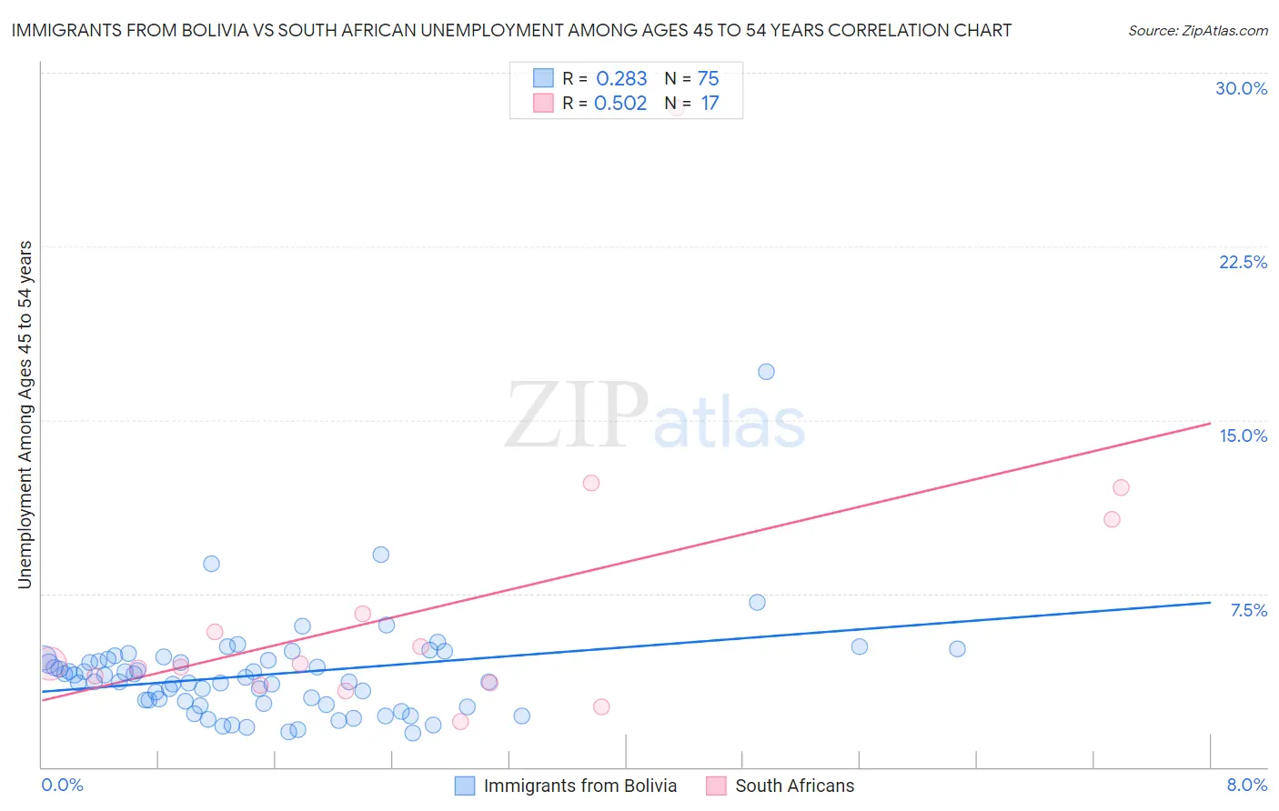 Immigrants from Bolivia vs South African Unemployment Among Ages 45 to 54 years
