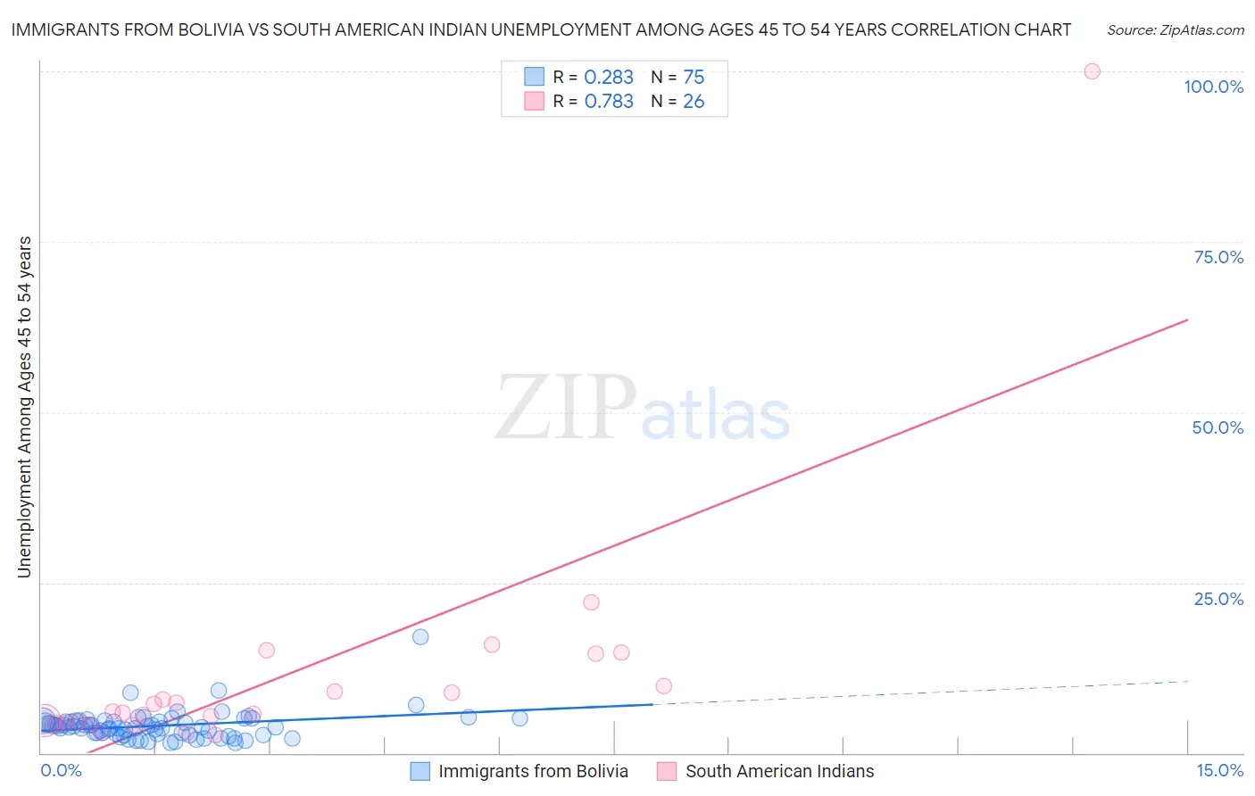 Immigrants from Bolivia vs South American Indian Unemployment Among Ages 45 to 54 years