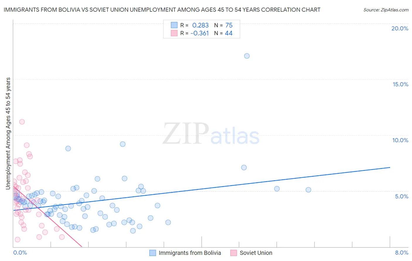 Immigrants from Bolivia vs Soviet Union Unemployment Among Ages 45 to 54 years