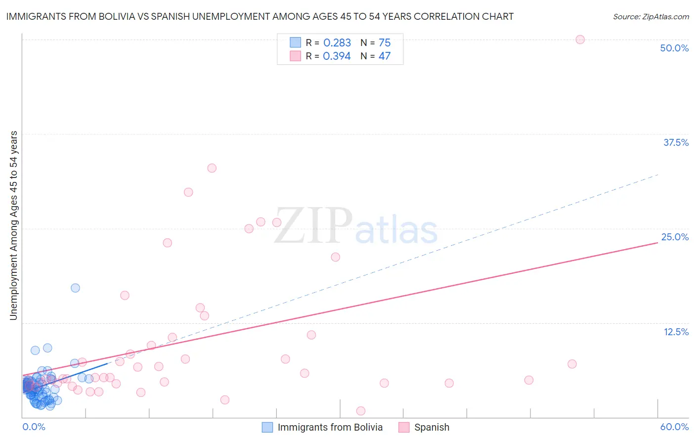 Immigrants from Bolivia vs Spanish Unemployment Among Ages 45 to 54 years