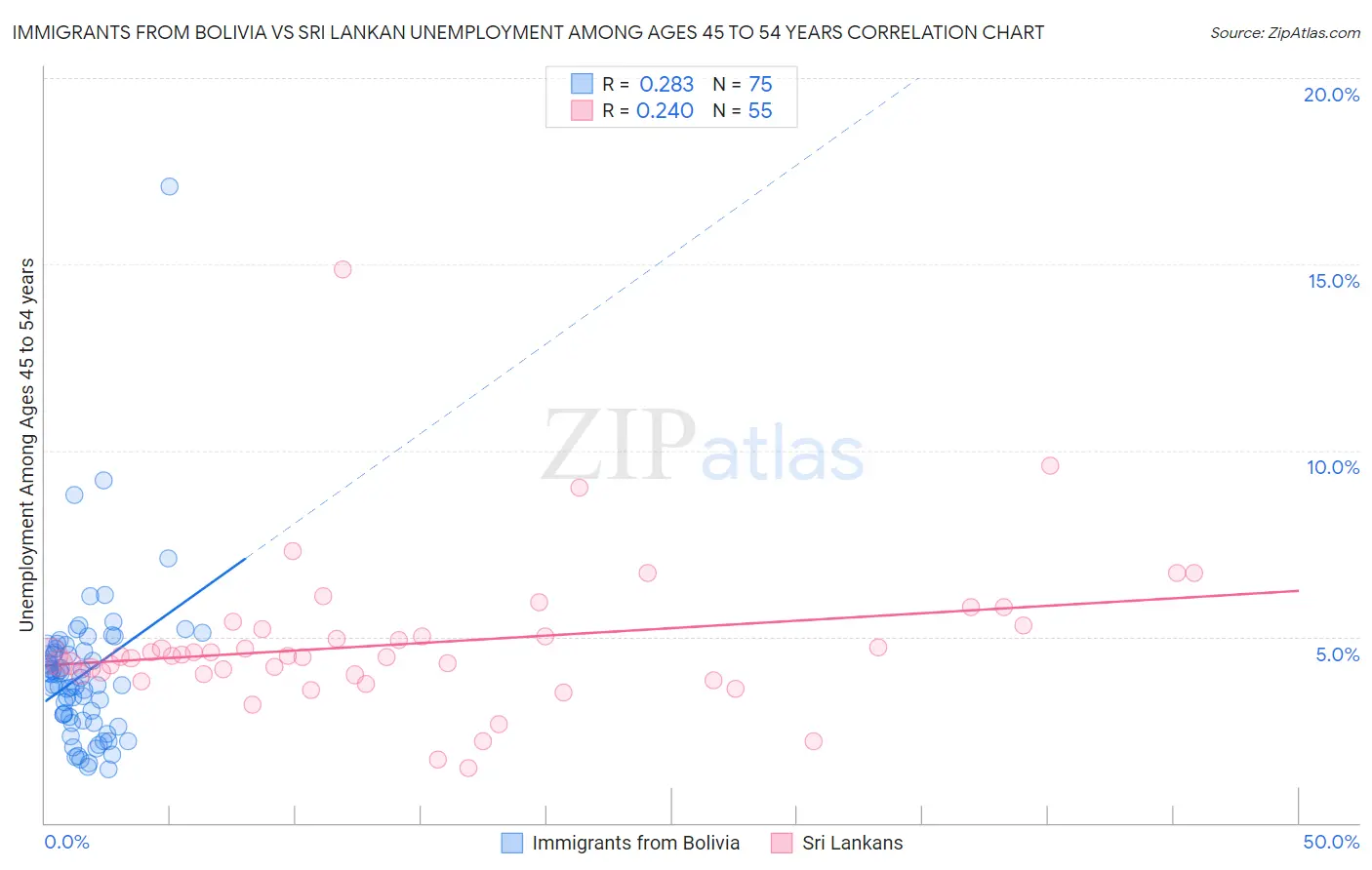 Immigrants from Bolivia vs Sri Lankan Unemployment Among Ages 45 to 54 years
