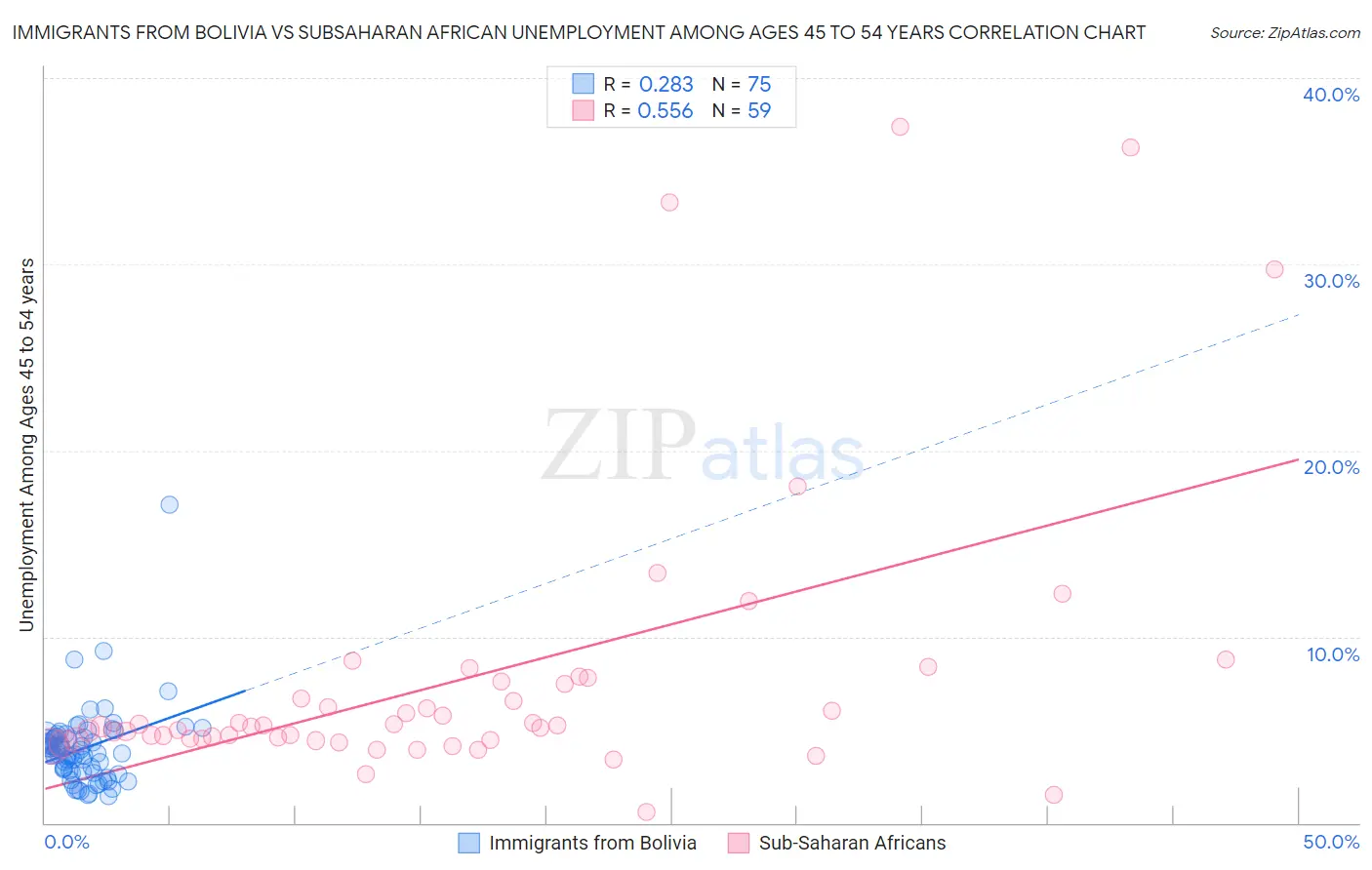 Immigrants from Bolivia vs Subsaharan African Unemployment Among Ages 45 to 54 years