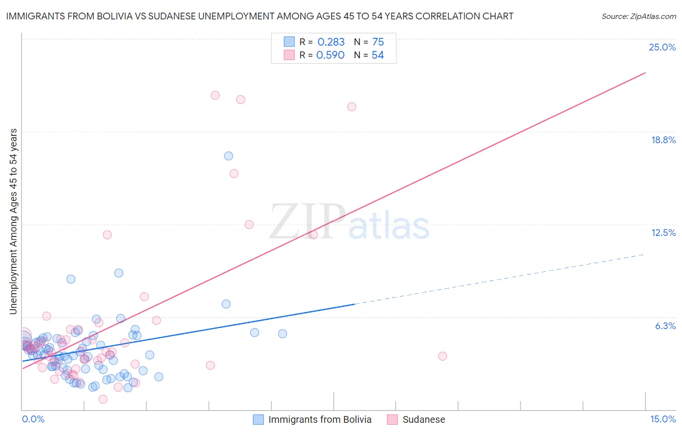 Immigrants from Bolivia vs Sudanese Unemployment Among Ages 45 to 54 years