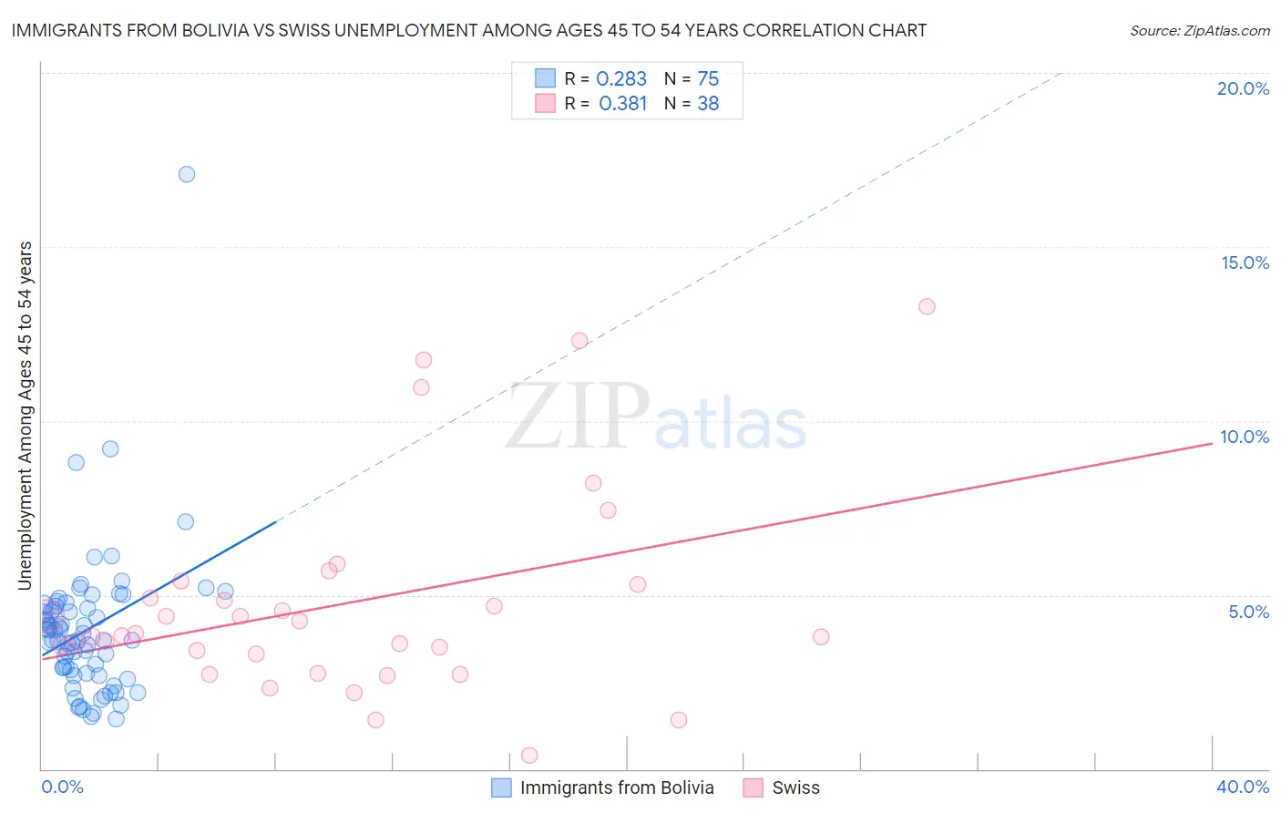 Immigrants from Bolivia vs Swiss Unemployment Among Ages 45 to 54 years