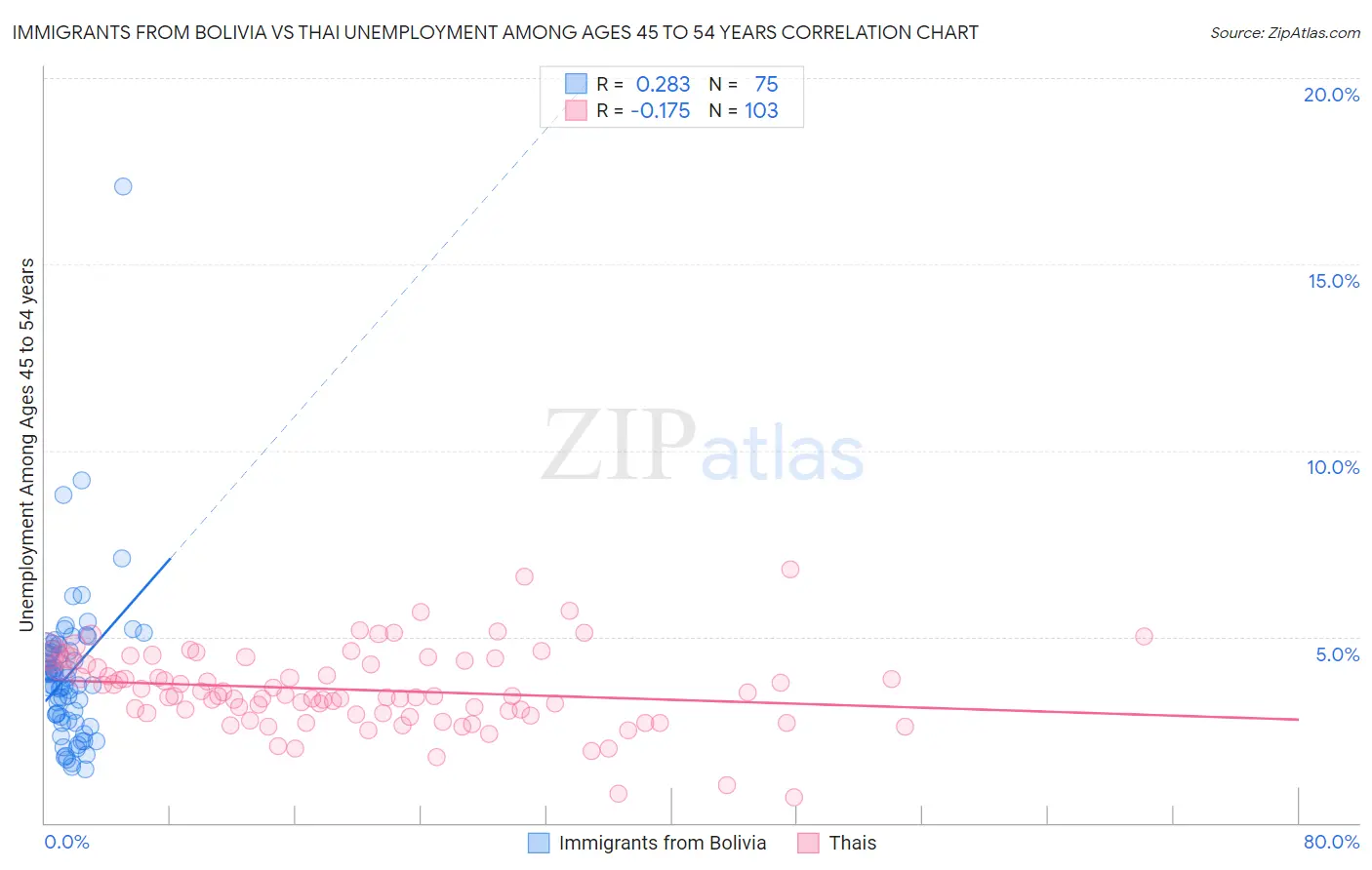 Immigrants from Bolivia vs Thai Unemployment Among Ages 45 to 54 years