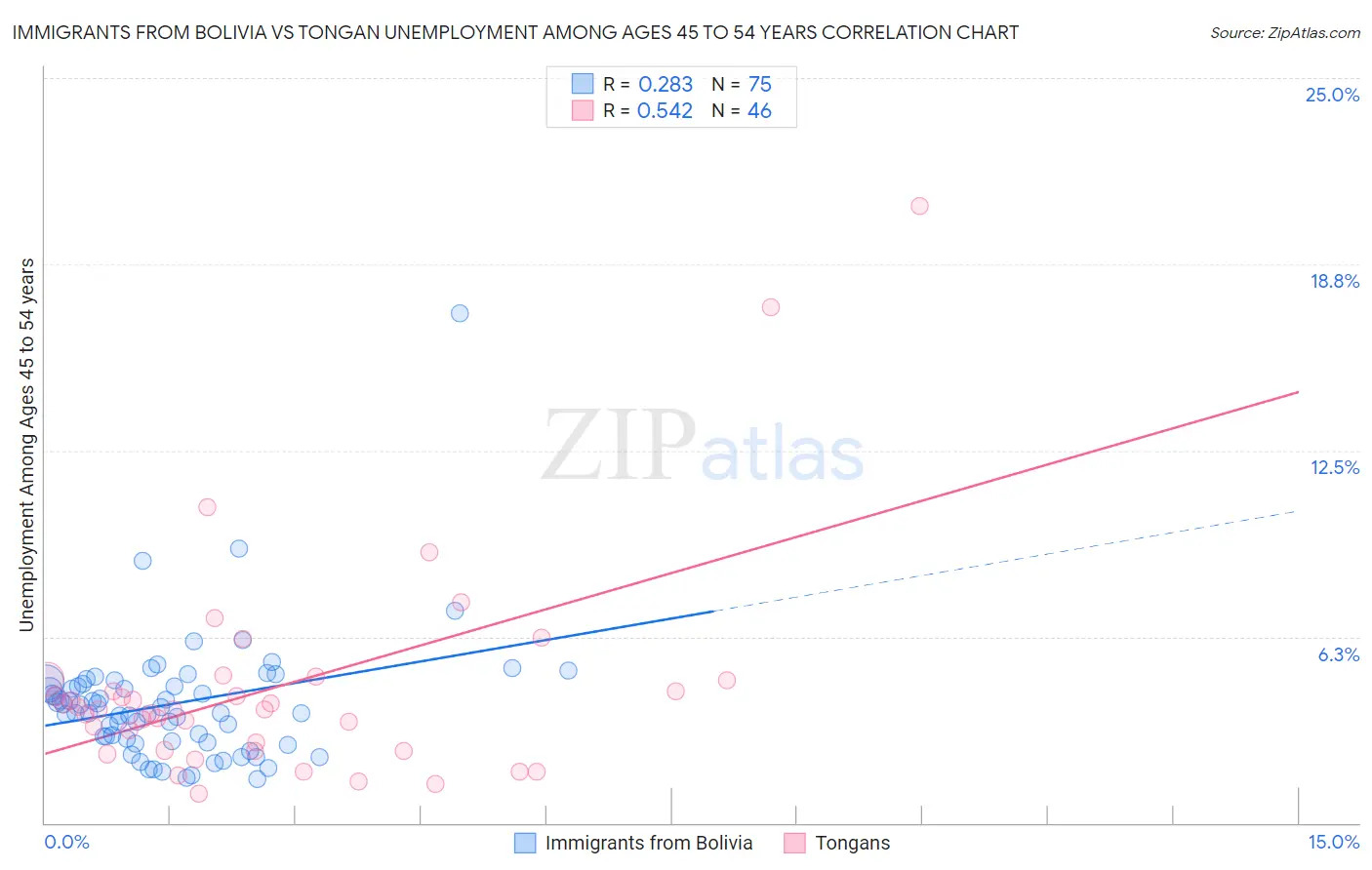 Immigrants from Bolivia vs Tongan Unemployment Among Ages 45 to 54 years