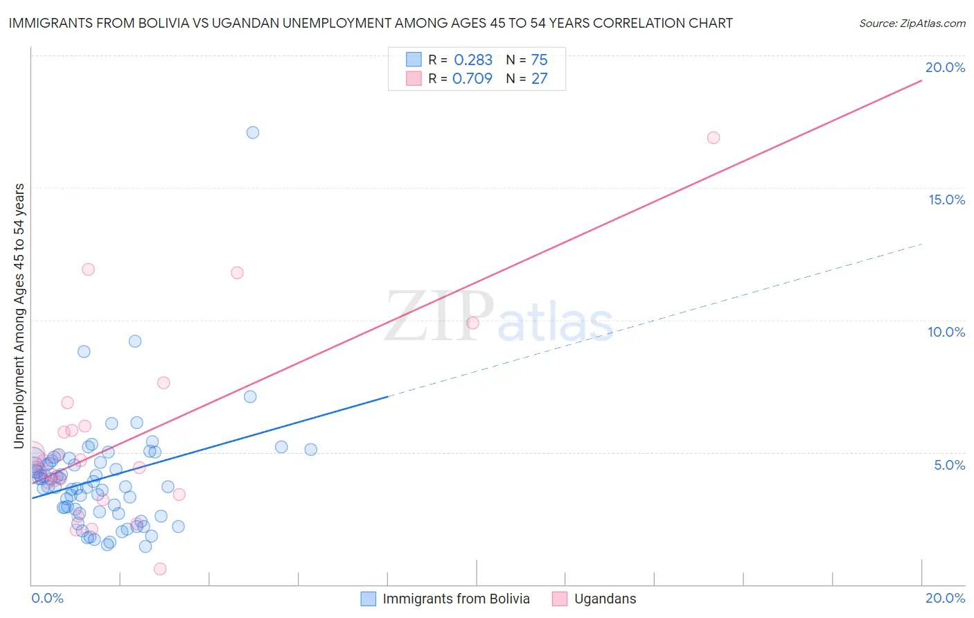 Immigrants from Bolivia vs Ugandan Unemployment Among Ages 45 to 54 years