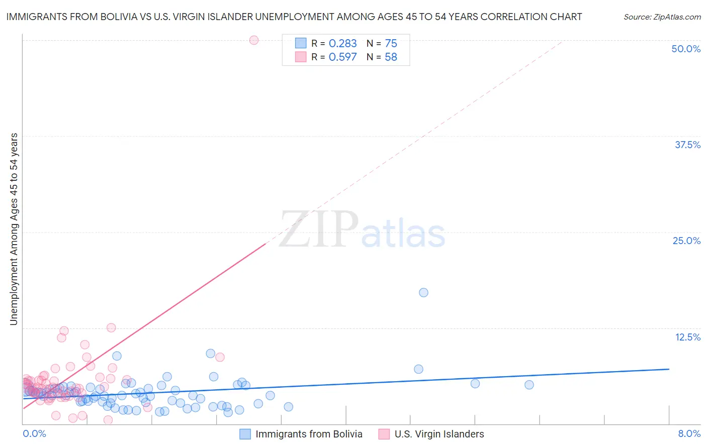 Immigrants from Bolivia vs U.S. Virgin Islander Unemployment Among Ages 45 to 54 years