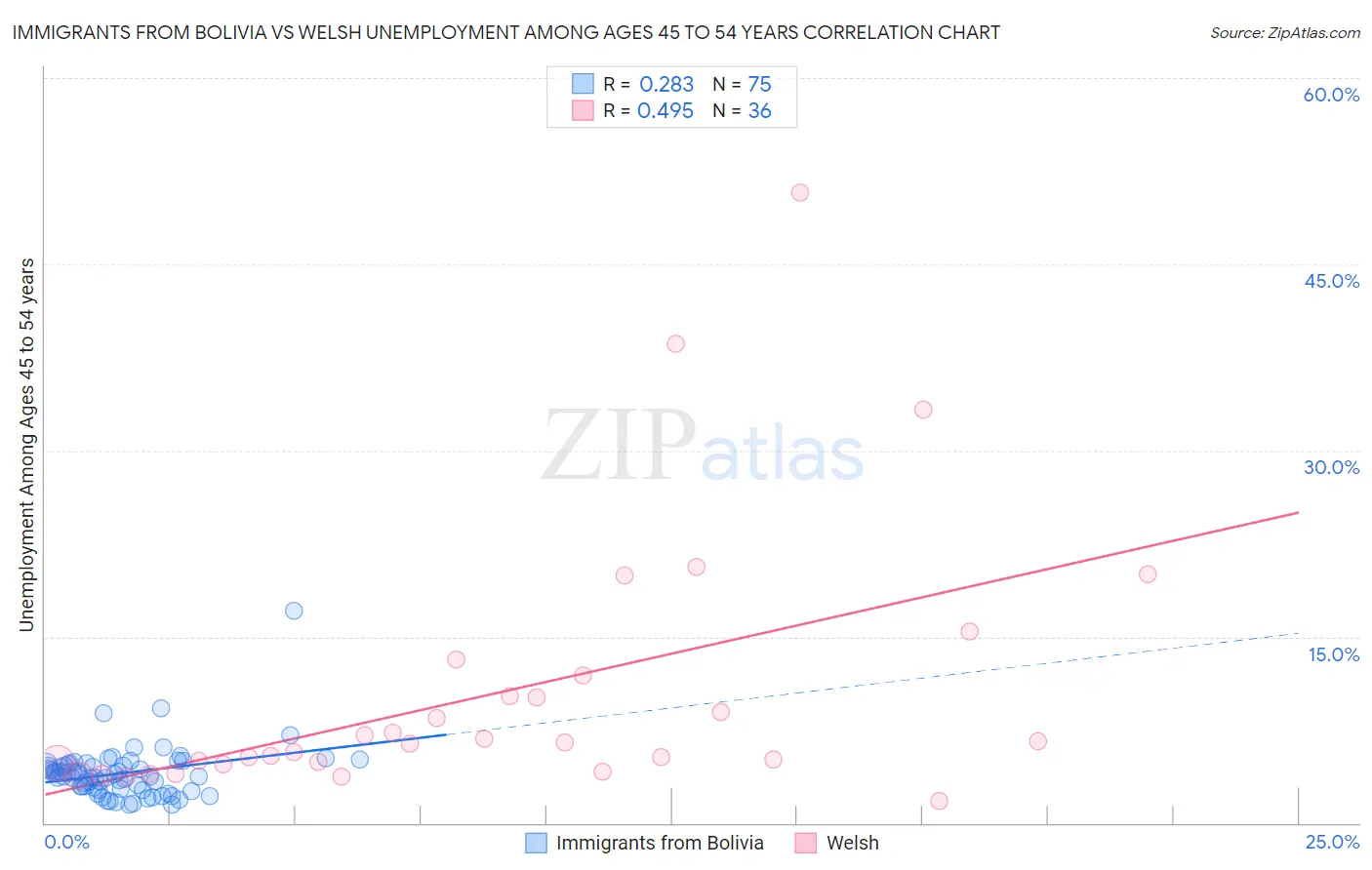 Immigrants from Bolivia vs Welsh Unemployment Among Ages 45 to 54 years