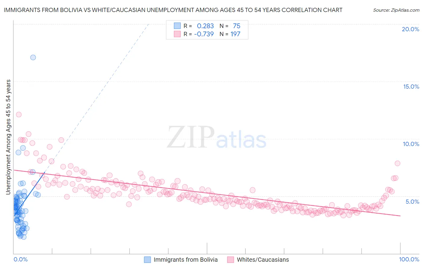 Immigrants from Bolivia vs White/Caucasian Unemployment Among Ages 45 to 54 years