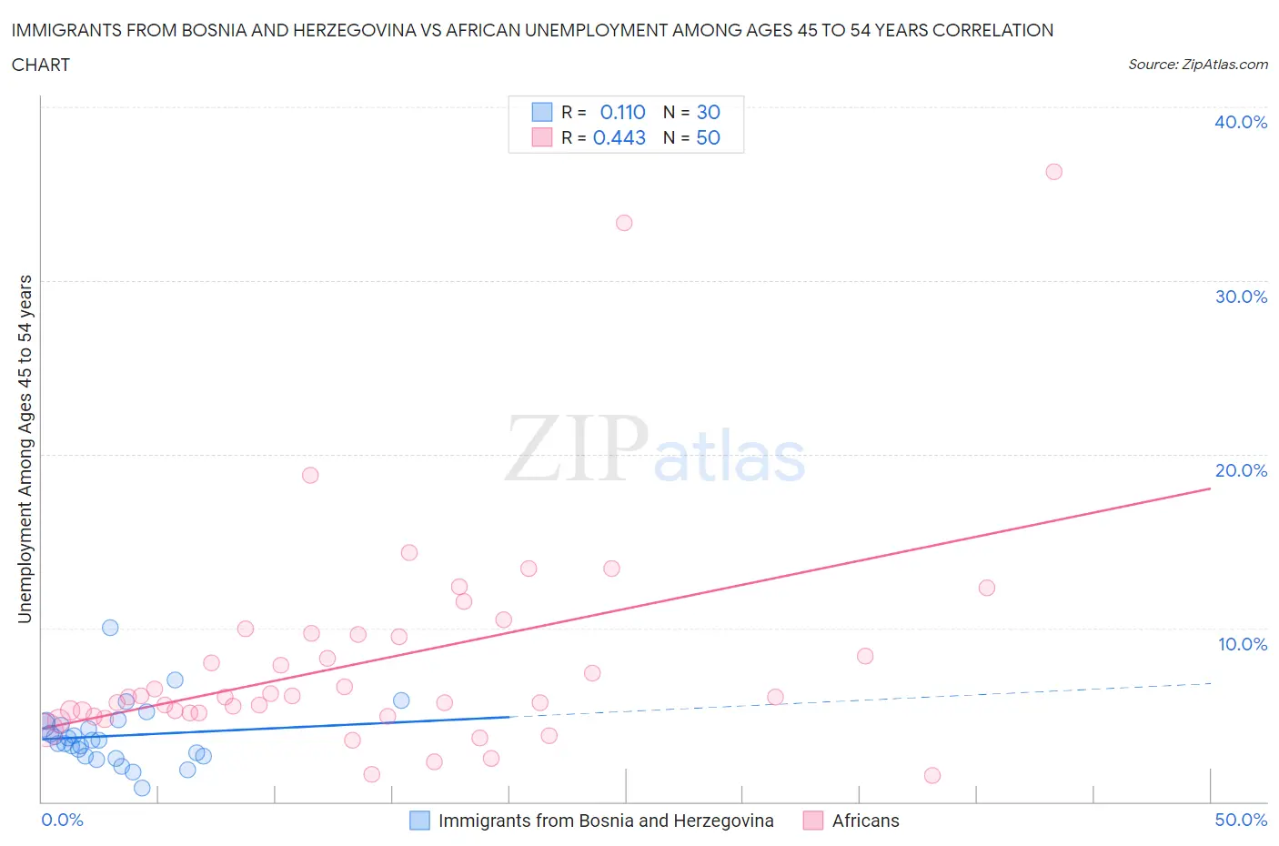 Immigrants from Bosnia and Herzegovina vs African Unemployment Among Ages 45 to 54 years