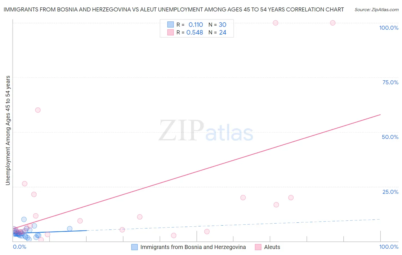 Immigrants from Bosnia and Herzegovina vs Aleut Unemployment Among Ages 45 to 54 years