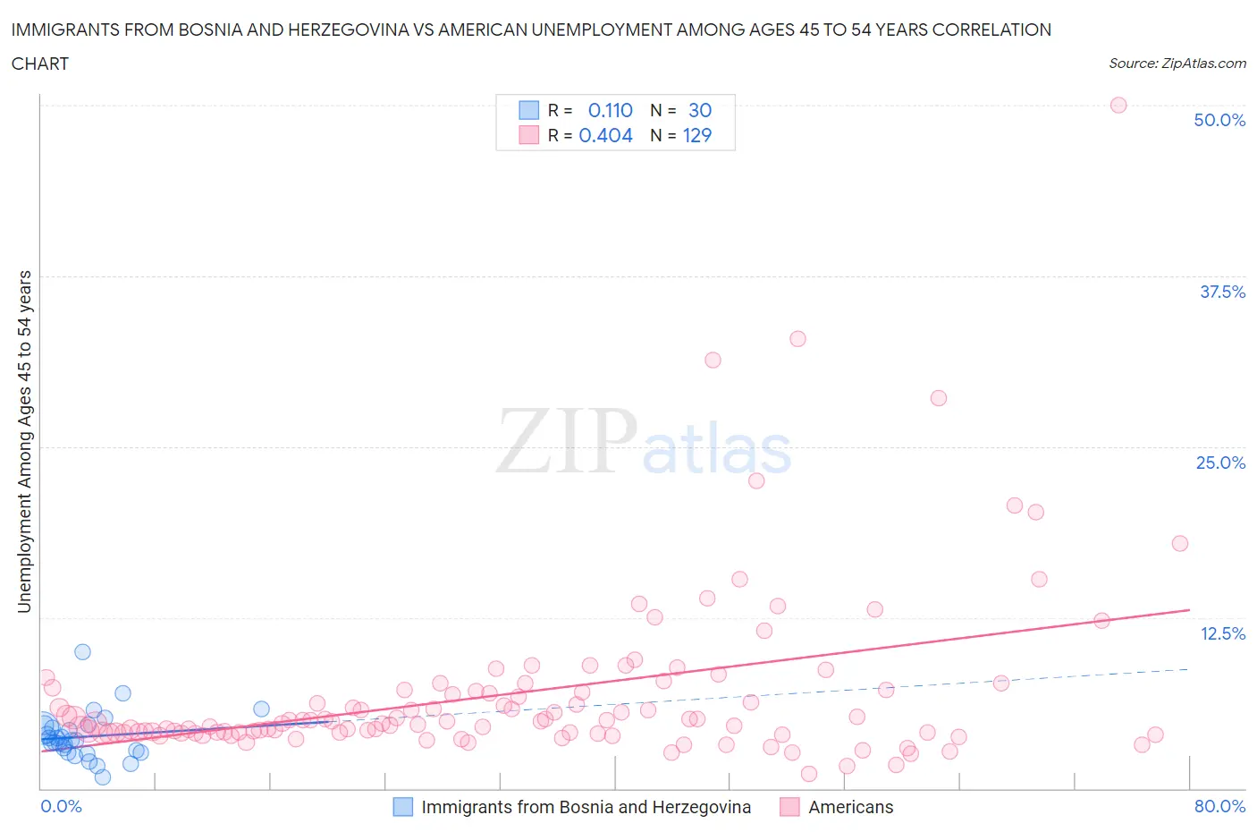 Immigrants from Bosnia and Herzegovina vs American Unemployment Among Ages 45 to 54 years
