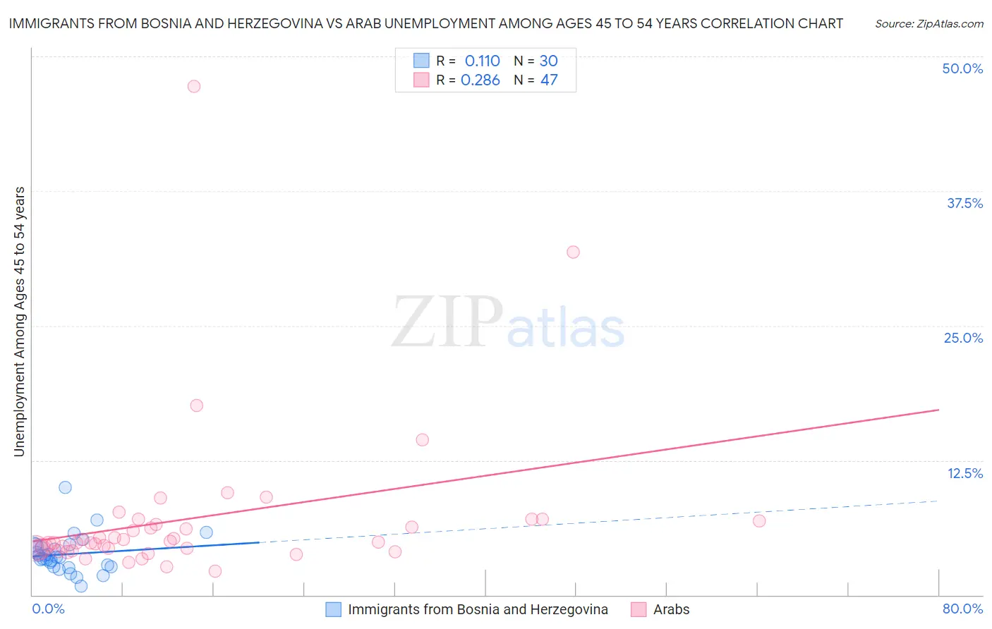 Immigrants from Bosnia and Herzegovina vs Arab Unemployment Among Ages 45 to 54 years