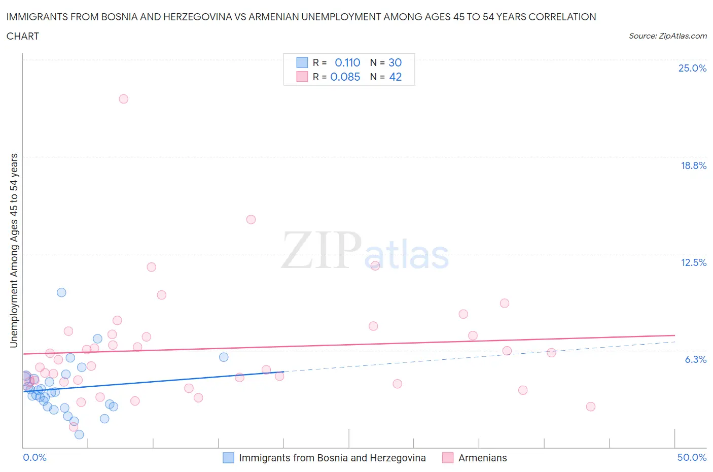 Immigrants from Bosnia and Herzegovina vs Armenian Unemployment Among Ages 45 to 54 years