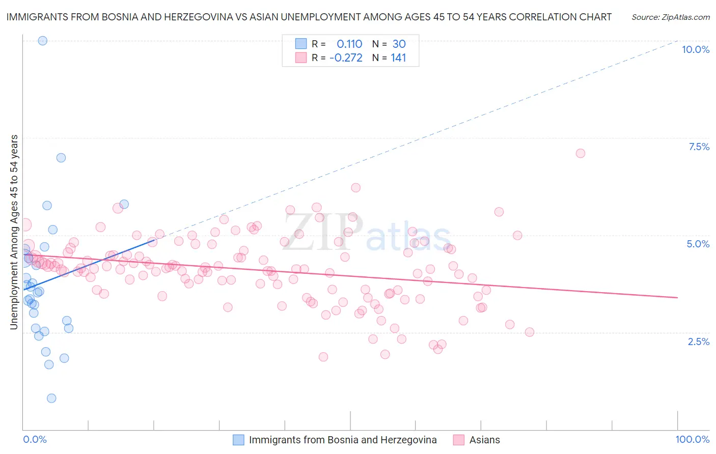 Immigrants from Bosnia and Herzegovina vs Asian Unemployment Among Ages 45 to 54 years