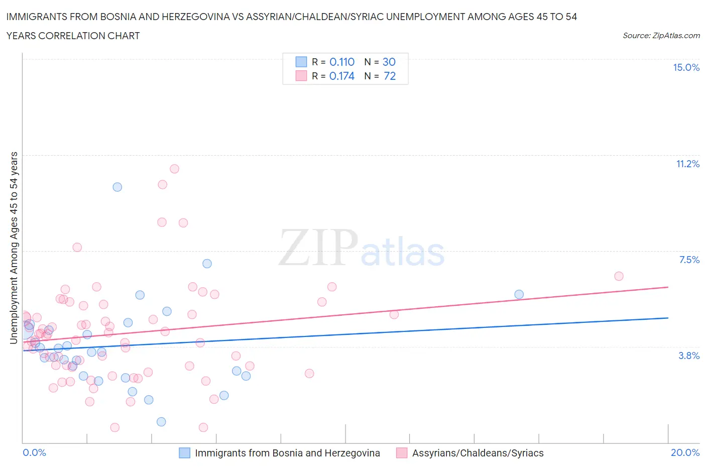 Immigrants from Bosnia and Herzegovina vs Assyrian/Chaldean/Syriac Unemployment Among Ages 45 to 54 years