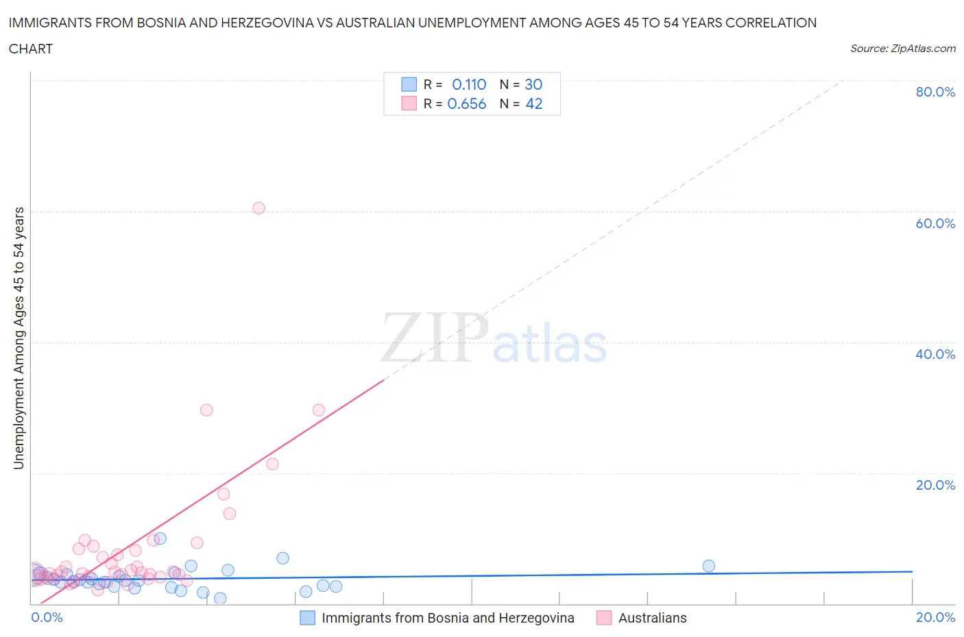 Immigrants from Bosnia and Herzegovina vs Australian Unemployment Among Ages 45 to 54 years