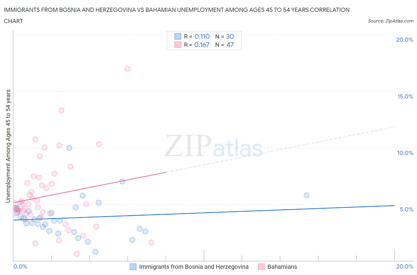 Immigrants from Bosnia and Herzegovina vs Bahamian Unemployment Among Ages 45 to 54 years