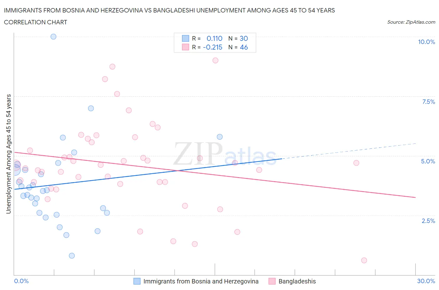 Immigrants from Bosnia and Herzegovina vs Bangladeshi Unemployment Among Ages 45 to 54 years