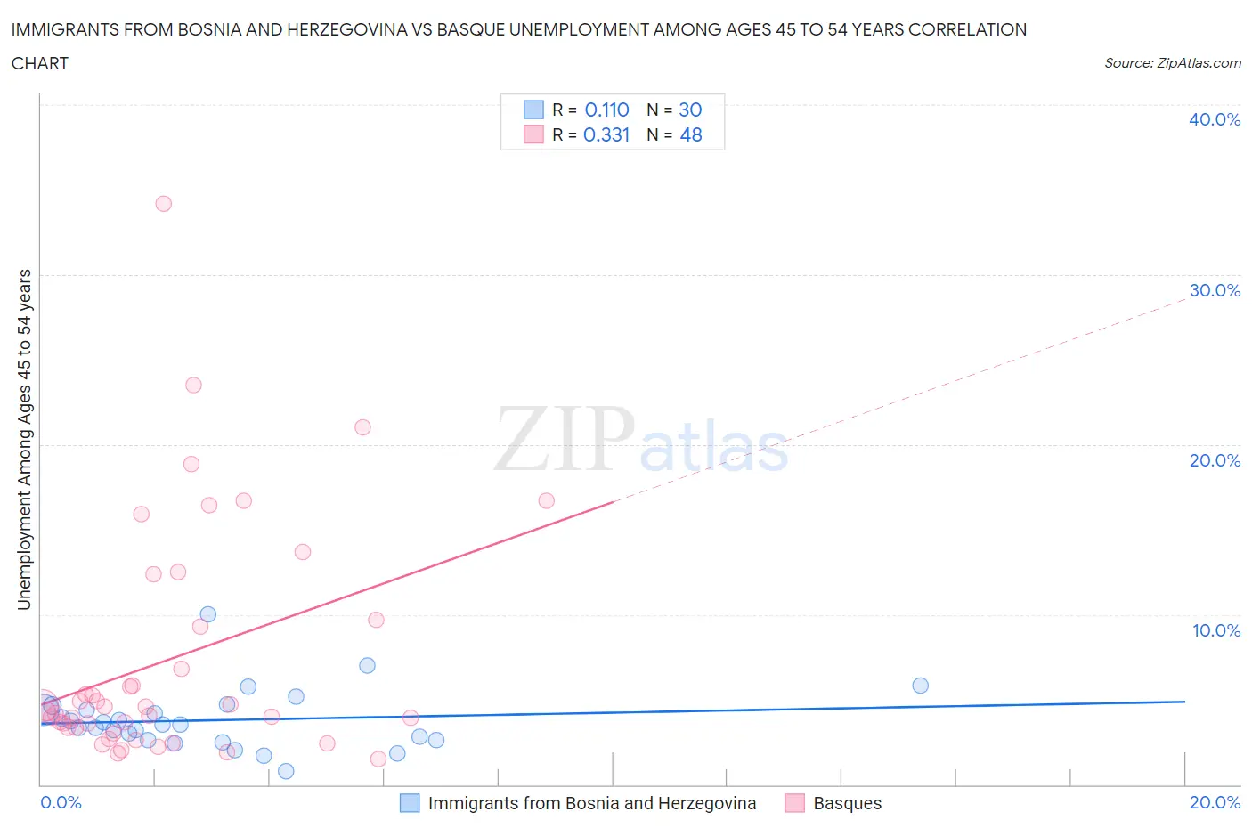 Immigrants from Bosnia and Herzegovina vs Basque Unemployment Among Ages 45 to 54 years