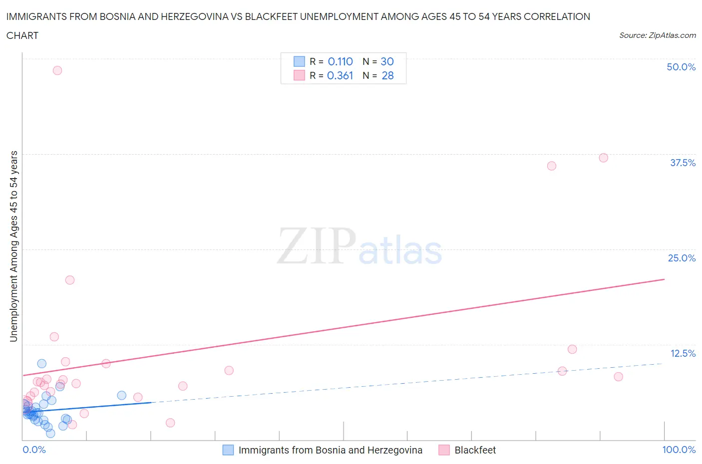 Immigrants from Bosnia and Herzegovina vs Blackfeet Unemployment Among Ages 45 to 54 years
