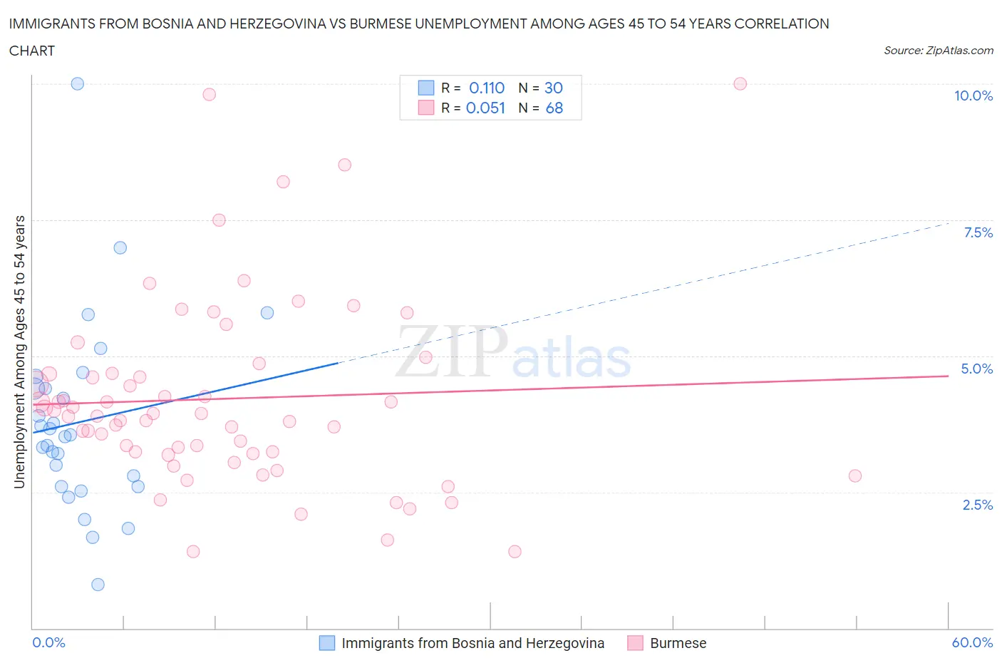 Immigrants from Bosnia and Herzegovina vs Burmese Unemployment Among Ages 45 to 54 years