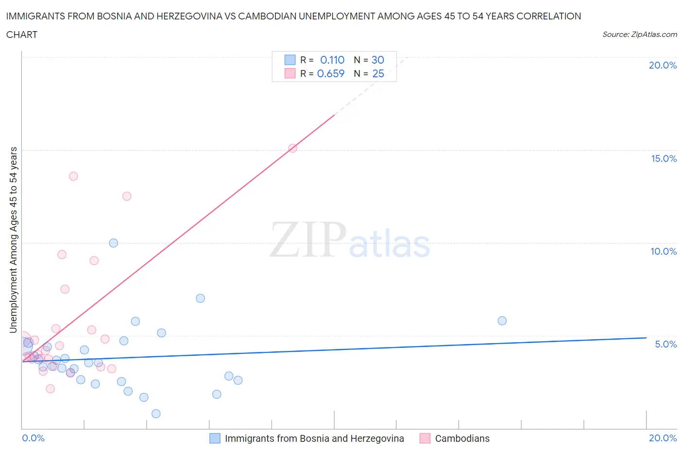 Immigrants from Bosnia and Herzegovina vs Cambodian Unemployment Among Ages 45 to 54 years