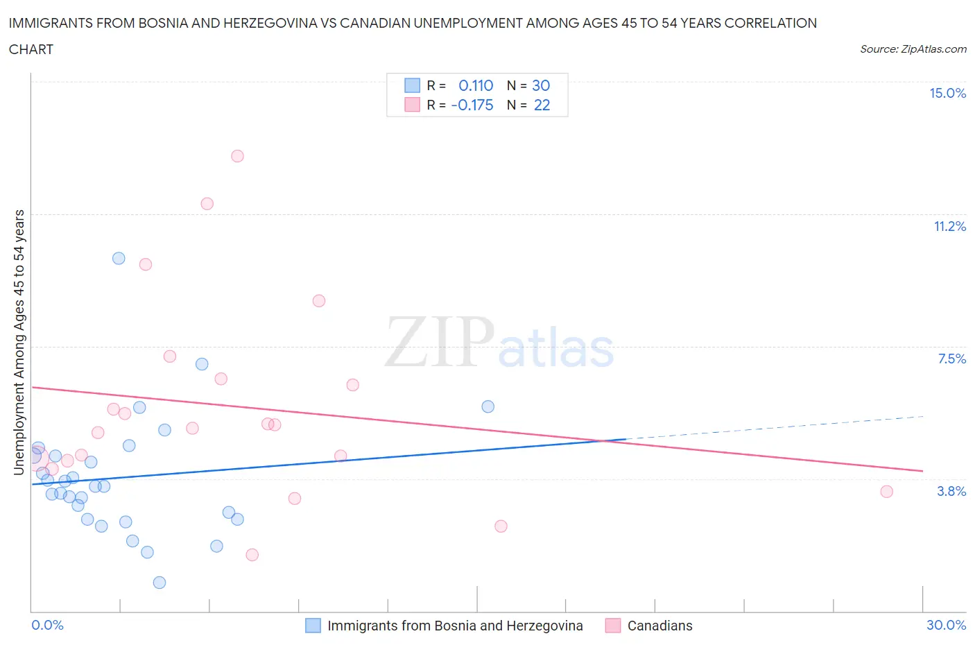 Immigrants from Bosnia and Herzegovina vs Canadian Unemployment Among Ages 45 to 54 years