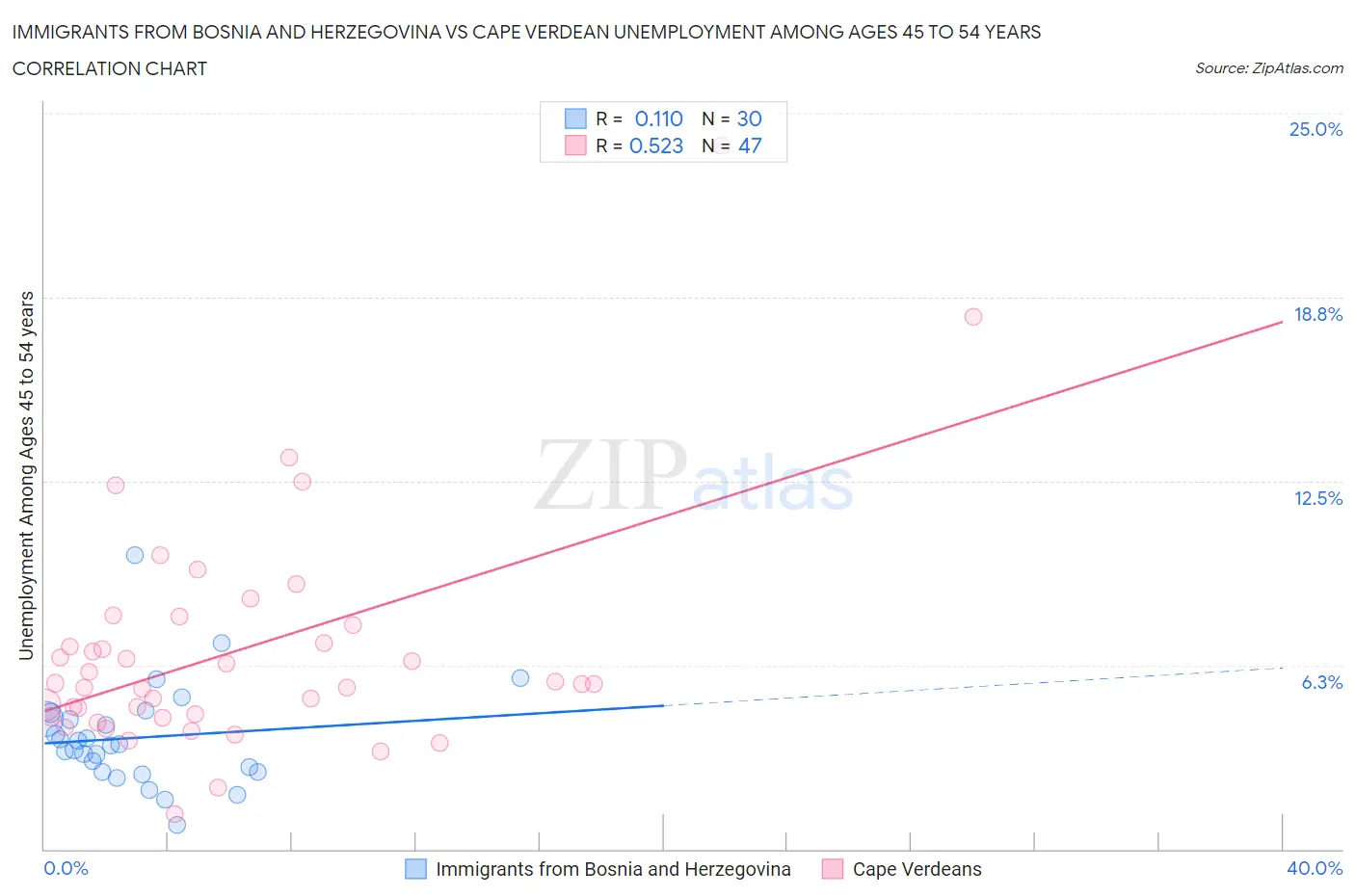 Immigrants from Bosnia and Herzegovina vs Cape Verdean Unemployment Among Ages 45 to 54 years