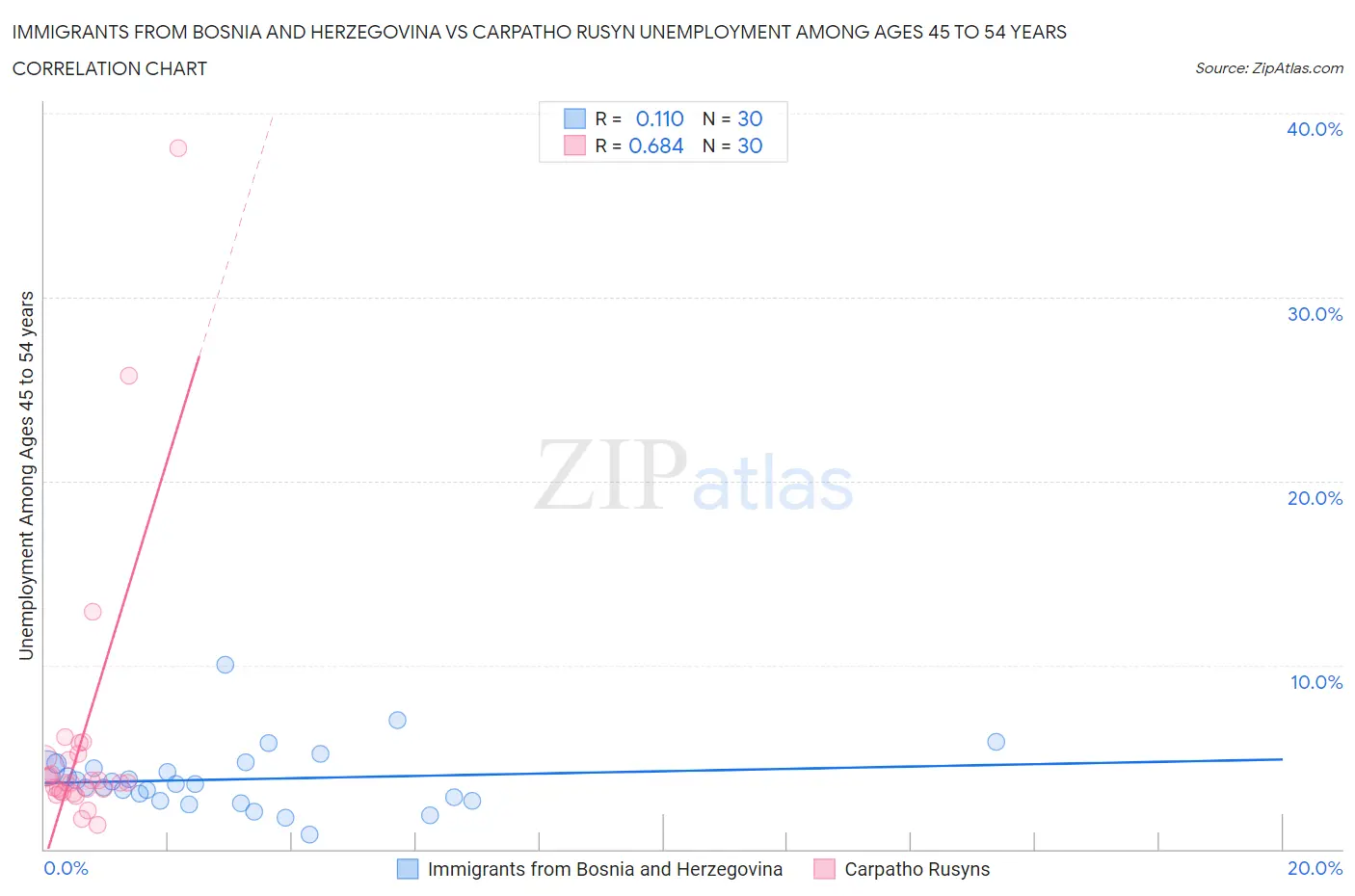 Immigrants from Bosnia and Herzegovina vs Carpatho Rusyn Unemployment Among Ages 45 to 54 years